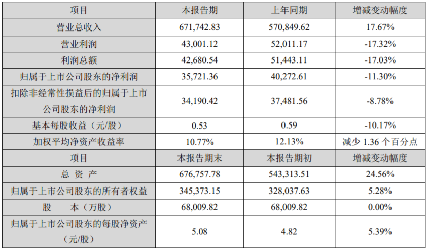 奧克股份2021年度主要財務數據和指標(單位:萬元) 奧克股份2021年度主要財務數據和指標(單位:萬元)
