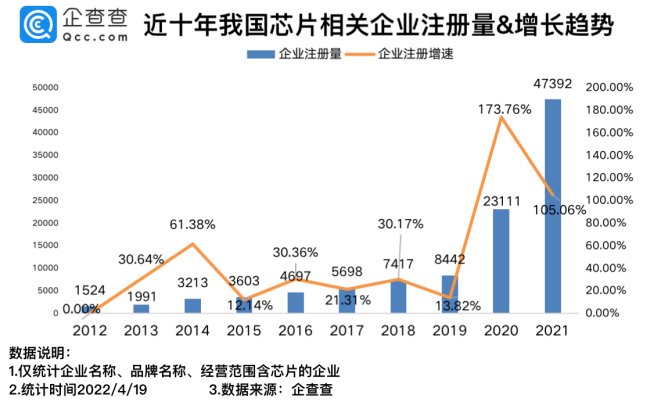 我國現(xiàn)存芯片相關企業(yè)12.04萬家 2021年新增4.74萬家