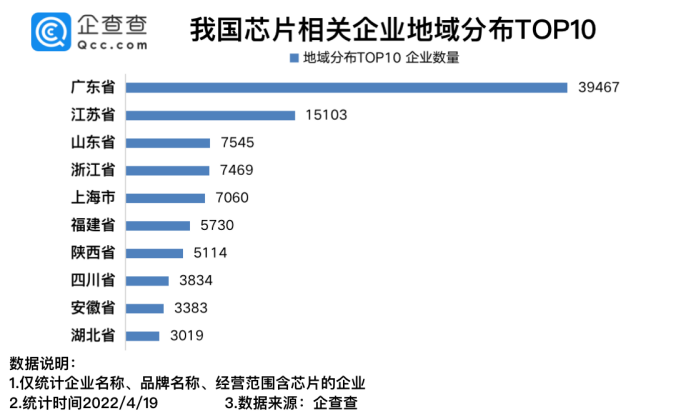 我國現(xiàn)存芯片相關企業(yè)12.04萬家 2021年新增4.74萬家