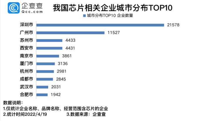 我國現(xiàn)存芯片相關企業(yè)12.04萬家 2021年新增4.74萬家