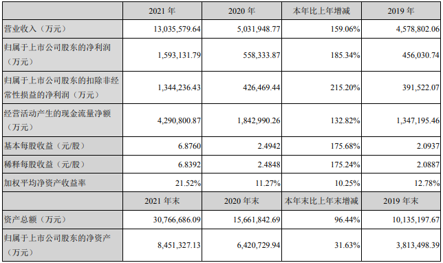 寧德時代主要會計(jì)數(shù)據(jù)和財(cái)務(wù)指標(biāo)（單位：萬元）