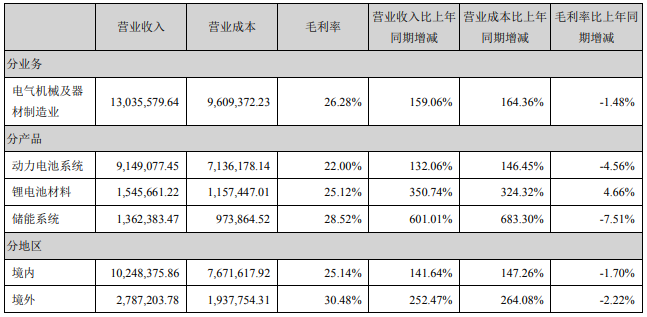 占寧德時代營業(yè)收入或營業(yè)利潤 10%以上的行業(yè)、產(chǎn)品、地區(qū)、銷售模式的情況（單位：萬元）