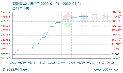 碳酸鋰,氫氧化鋰,磷酸鐵鋰 碳酸鋰,氫氧化鋰,磷酸鐵鋰