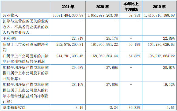 長虹能源近三年主要會計數(shù)據(jù)和財務(wù)指標(biāo)（單位：元）