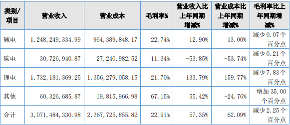 長虹能源2021年分產(chǎn)品營收情況（單位：元）