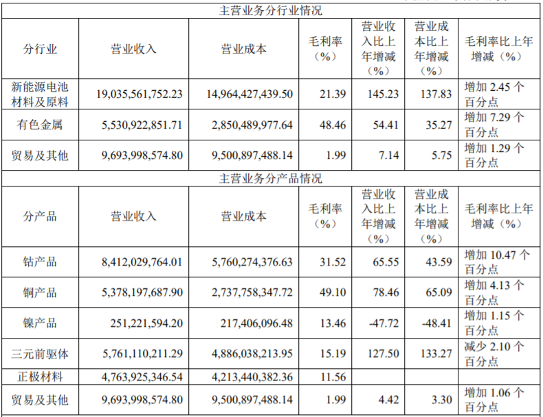 2021年華友鈷業主營業務分行業、分產品情況（單位：元 幣種：人民幣）