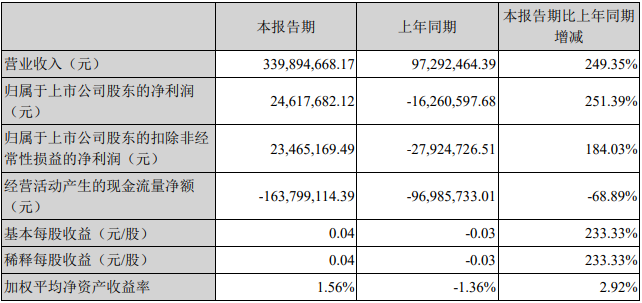 國民技術(shù)2022年一季度主要會計數(shù)據(jù)和財務指標