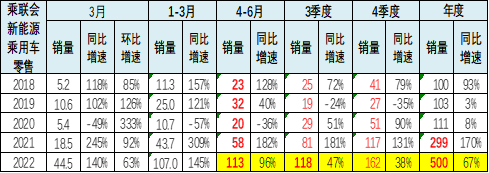 新能源乘用車 新能源乘用車