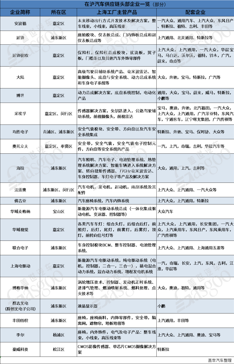 疫情下緊急重啟，上海汽車產(chǎn)業(yè)“江湖地位”有多重？