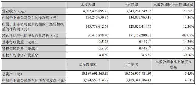 德賽電池主要會計數(shù)據(jù)和財務(wù)指標(biāo)
