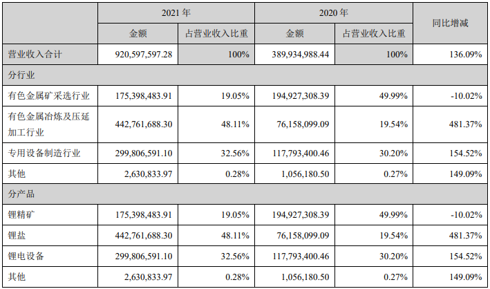 2021年融捷股份營業收入構成(單位:元) 2021年融捷股份營業收入構成(單位:元)