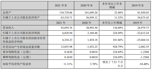 融捷股份近三年主要會計數據和財務指標(單位:萬元) 融捷股份近三年主要會計數據和財務指標(單位:萬元)