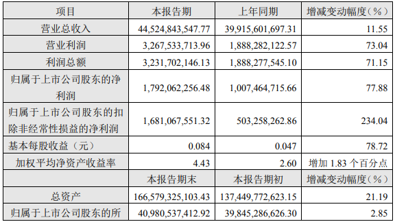 洛陽(yáng)鉬業(yè)2022年一季度主要會(huì)計(jì)數(shù)據(jù) 單位:元 洛陽(yáng)鉬業(yè)2022年一季度主要會(huì)計(jì)數(shù)據(jù) 單位:元