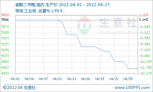 需求拖累 碳酸二甲酯四月下跌運行