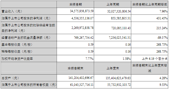 長(zhǎng)安汽車(chē)2022年第一季度主要會(huì)計(jì)數(shù)據(jù)（單位：元）