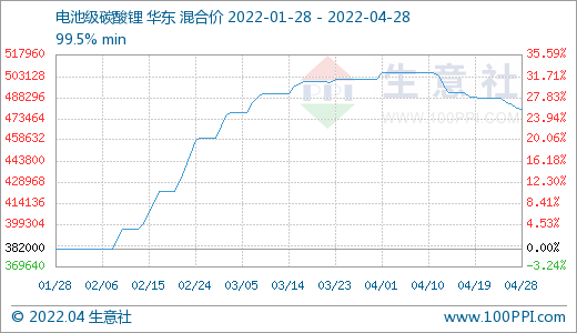 4月碳酸鋰價(jià)格止?jié)q回調(diào) 短期持續(xù)偏弱震蕩