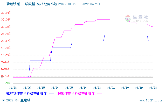 4月碳酸鋰價(jià)格止?jié)q回調(diào) 短期持續(xù)偏弱震蕩