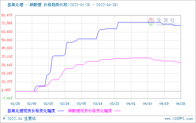 4月碳酸鋰價(jià)格止?jié)q回調(diào) 短期持續(xù)偏弱震蕩