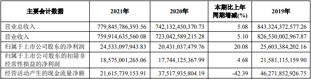 上汽集團近三年主要會計數據和財務指標（單位：元）