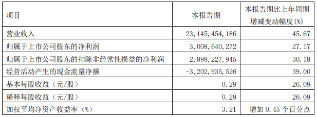 廣汽集團(tuán)2022年一季度主要會計數(shù)據(jù) 單位：元
