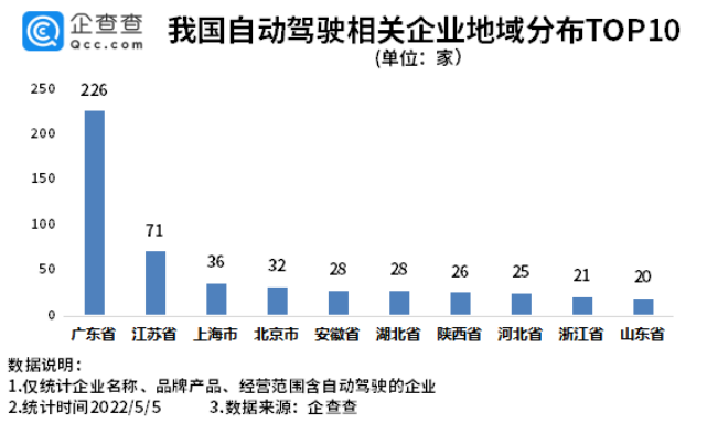 我國現存自動駕駛相關企業超600家 北京自動駕駛示范區擴區提質