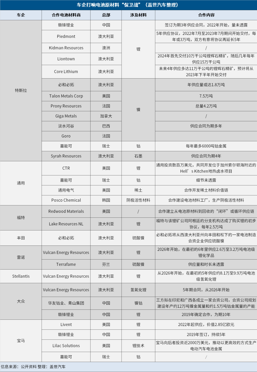 特斯拉做先鋒 車企打響電池原材料“保衛(wèi)戰(zhàn)” 特斯拉做先鋒 車企打響電池原材料“保衛(wèi)戰(zhàn)”