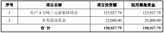 帕瓦股份募集資金用途（單位：萬元）