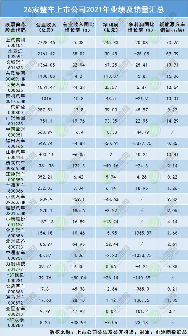 26家整車上市公司2021年業績及銷量匯總