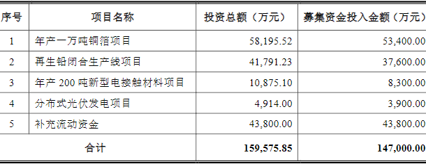 豫光金鉛可轉債募投項目情況