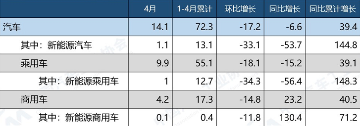 2022年4月汽車出口情況 （單位：萬輛、%）