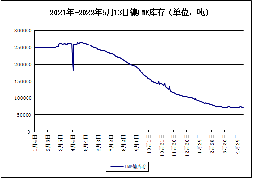 LME鎳庫存