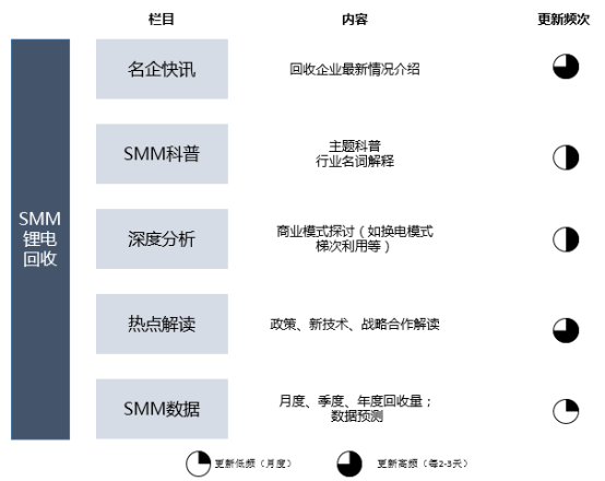 前4月回收廢舊鋰電8.4萬噸 回收再利用可緩解國內原礦供給壓力