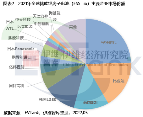 《中國儲能鋰離子電池行業發展白皮書（2022年）》