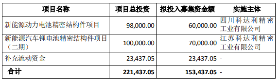 科達(dá)利本次發(fā)行可轉(zhuǎn)債募集資金用途 單位：萬元