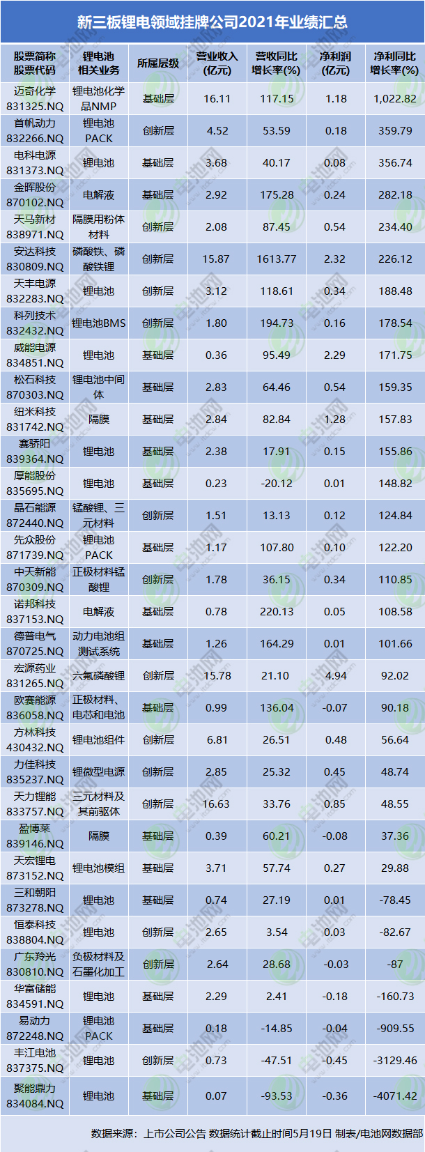 新三板鋰電領域掛牌公司2021年業(yè)績匯總