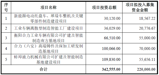 安徽合力本次募資用途 單位:萬元 安徽合力本次募資用途 單位:萬元