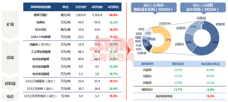 碳酸鋰產(chǎn)量告急？ 鋰價何時見頂