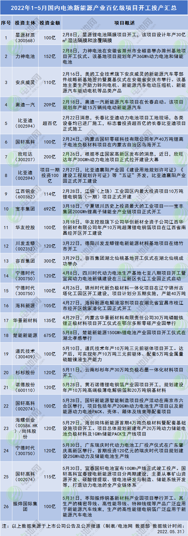 2022年1-5月電池新能源產業百億級項目開工投產匯總