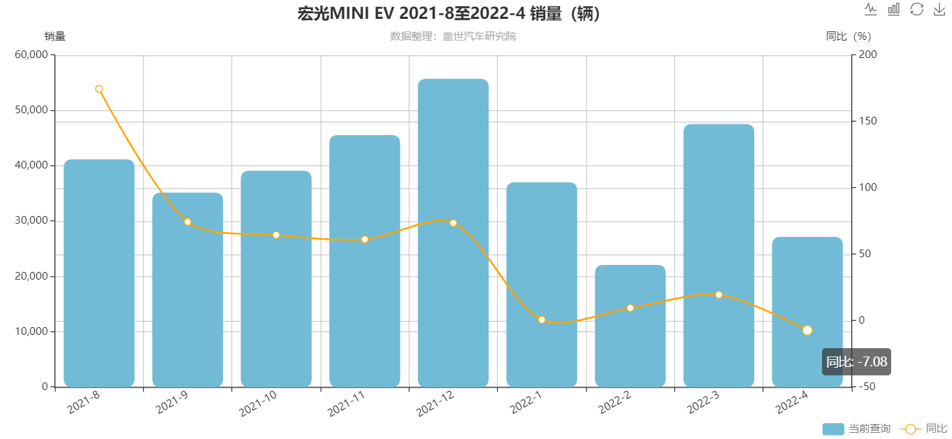 宏光MINIEV近幾個月銷量表現 宏光MINIEV近幾個月銷量表現