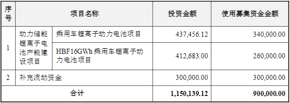億緯鋰能此次募集資金使用情況(單位:萬(wàn)元) 億緯鋰能此次募集資金使用情況(單位:萬(wàn)元)
