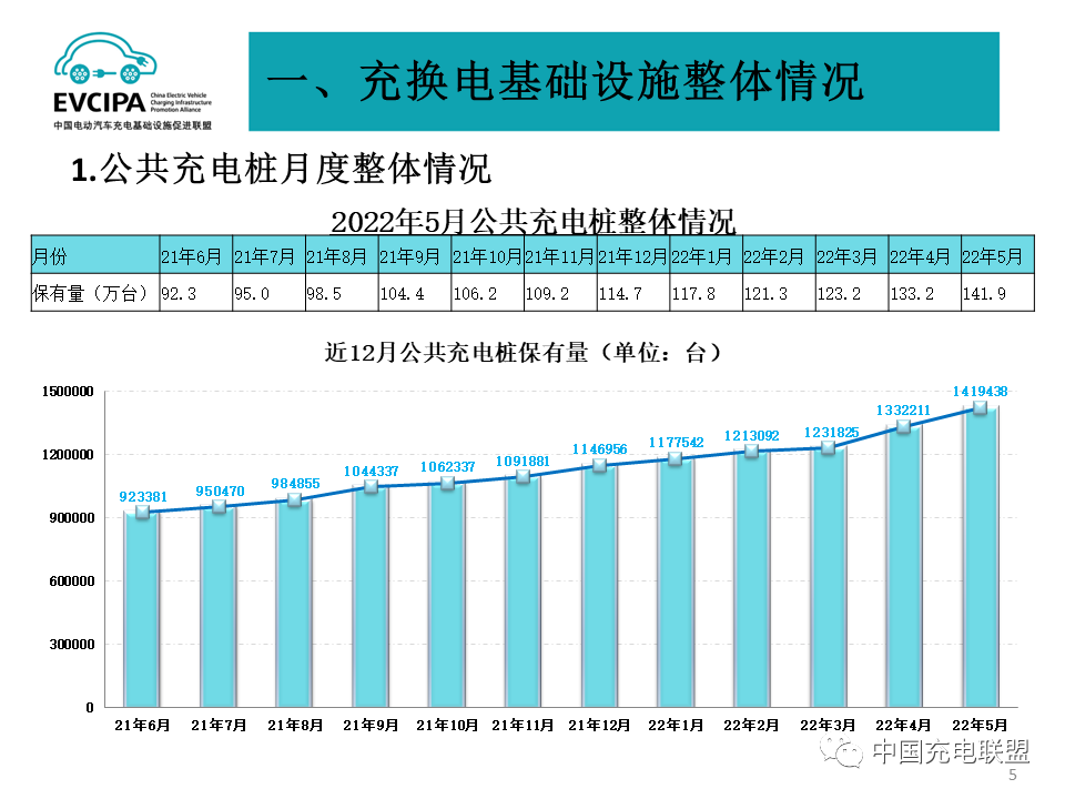 前5月全國充電基礎(chǔ)設(shè)施增量96.3萬臺 換電站保有量達(dá)1519座