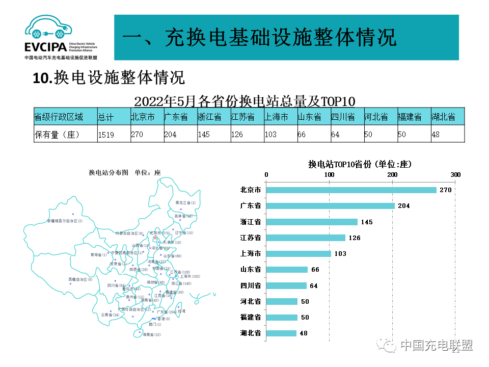 前5月全國充電基礎(chǔ)設(shè)施增量96.3萬臺 換電站保有量達(dá)1519座