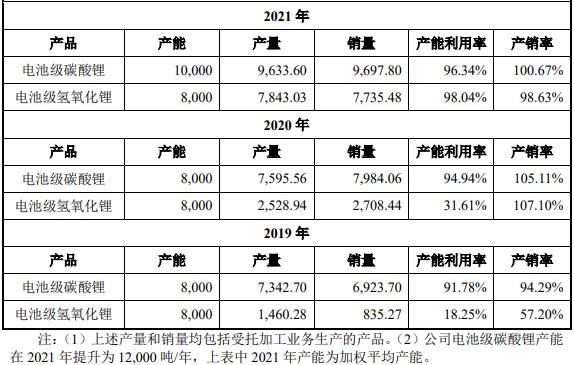 容匯鋰業(yè)主要產(chǎn)品的產(chǎn)能、產(chǎn)量、銷量、產(chǎn)能利用率和產(chǎn)銷率情況（單位：噸）