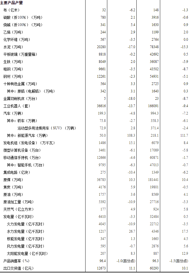 2022年5月份規(guī)模以上工業(yè)生產(chǎn)主要數(shù)據(jù)