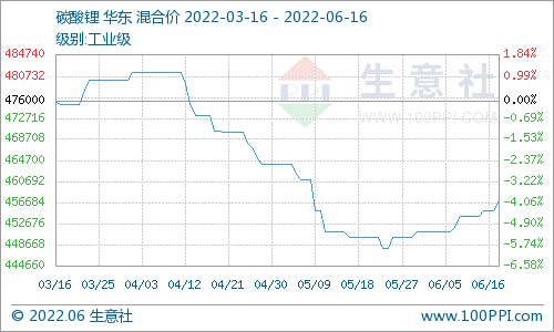 碳酸鋰價格穩(wěn)步上行 短期持續(xù)穩(wěn)中有升