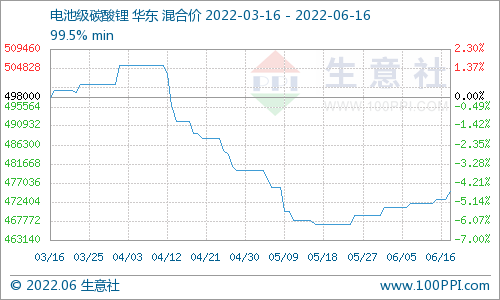 碳酸鋰價格穩(wěn)步上行 短期持續(xù)穩(wěn)中有升