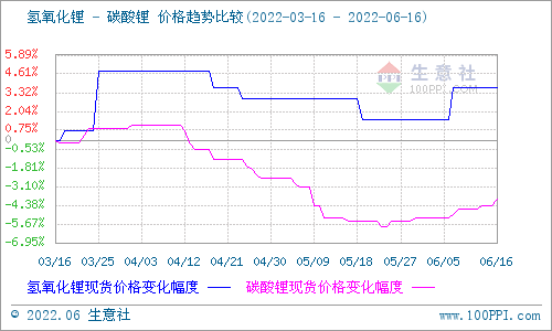 碳酸鋰價格穩(wěn)步上行 短期持續(xù)穩(wěn)中有升