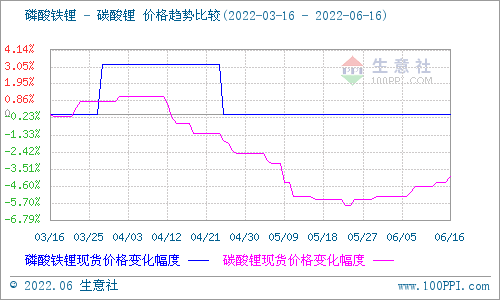 碳酸鋰價格穩(wěn)步上行 短期持續(xù)穩(wěn)中有升