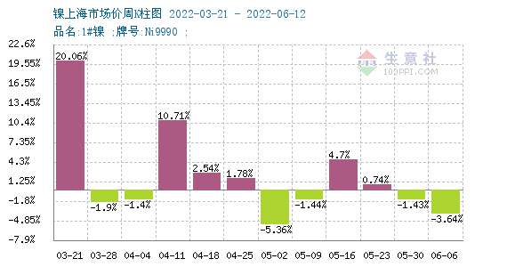 本周鎳價小幅下跌 現(xiàn)貨鎳報價208533.33元/噸