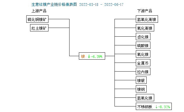 本周鎳價小幅下跌 現(xiàn)貨鎳報價208533.33元/噸